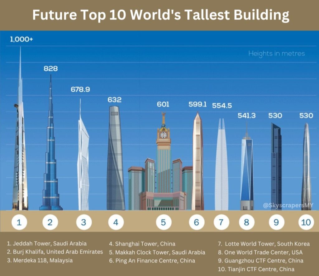 future 10 tower